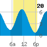 Squamscott River RR Bridge tide chart for Wednesday, March 20, 2024