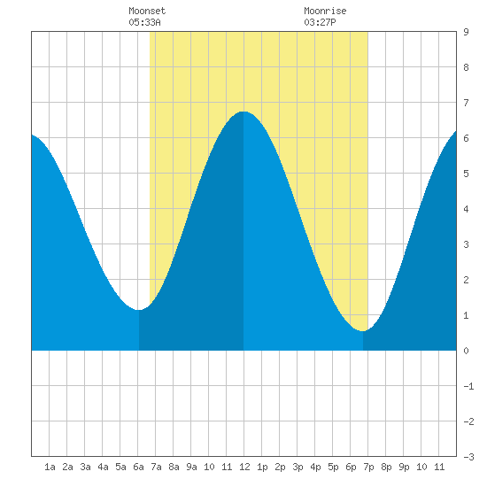 Squamscott River RR Bridge tide chart for Thursday, March 21, 2024