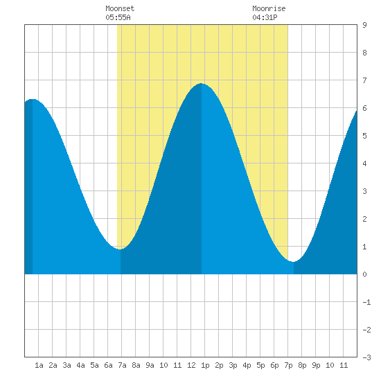 Squamscott River RR Bridge tide chart for Friday, March 22, 2024
