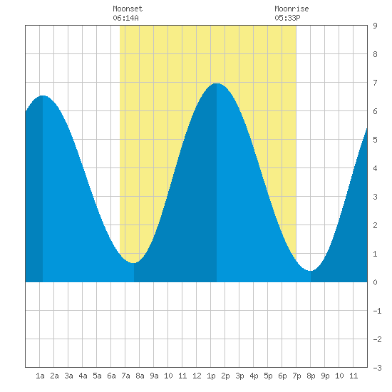 Squamscott River RR Bridge tide chart for Saturday, March 23, 2024