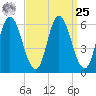 Squamscott River RR Bridge tide chart for Monday, March 25, 2024