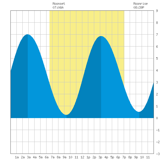 Squamscott River RR Bridge tide chart for Tuesday, March 26, 2024