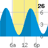 Squamscott River RR Bridge tide chart for Tuesday, March 26, 2024