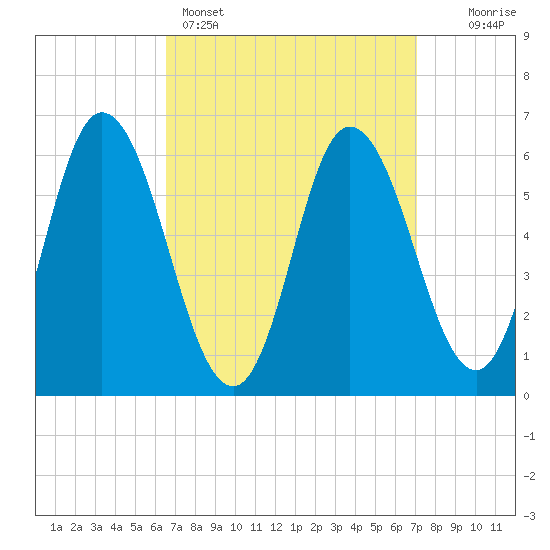 Squamscott River RR Bridge tide chart for Wednesday, March 27, 2024
