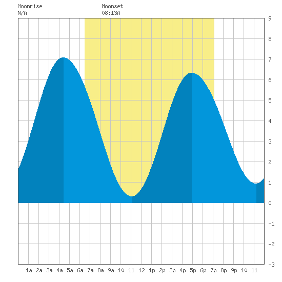 Squamscott River RR Bridge tide chart for Friday, March 29, 2024