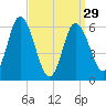 Squamscott River RR Bridge tide chart for Friday, March 29, 2024