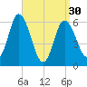 Squamscott River RR Bridge tide chart for Saturday, March 30, 2024