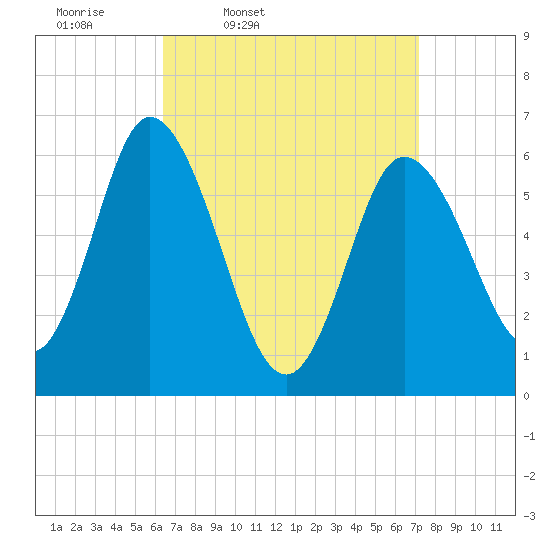 Squamscott River RR Bridge tide chart for Sunday, March 31, 2024