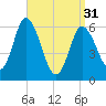 Squamscott River RR Bridge tide chart for Sunday, March 31, 2024