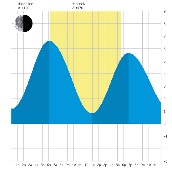 Squamscott River RR Bridge tide chart for Sunday, March 3, 2024