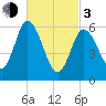 Squamscott River RR Bridge tide chart for Sunday, March 3, 2024