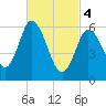 Squamscott River RR Bridge tide chart for Monday, March 4, 2024
