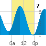 Squamscott River RR Bridge tide chart for Thursday, March 7, 2024