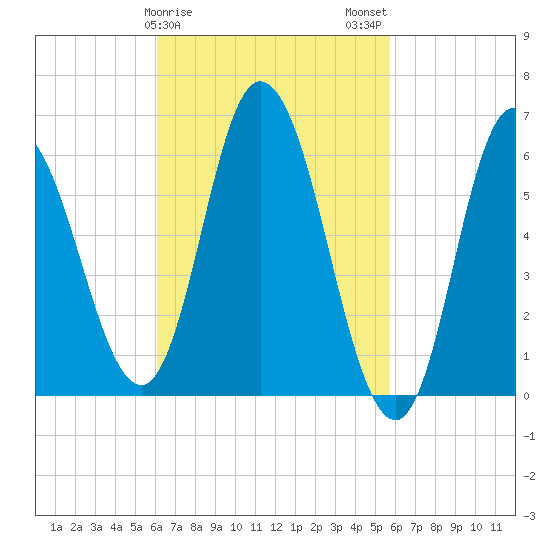 Squamscott River RR Bridge tide chart for Friday, March 8, 2024