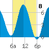 Squamscott River RR Bridge tide chart for Friday, March 8, 2024