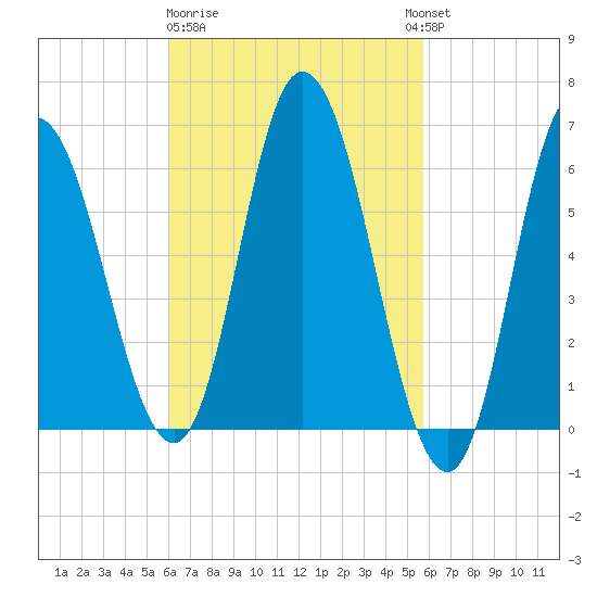 Squamscott River RR Bridge tide chart for Saturday, March 9, 2024