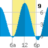 Squamscott River RR Bridge tide chart for Saturday, March 9, 2024