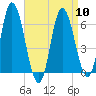 Squamscott River RR Bridge tide chart for Wednesday, April 10, 2024