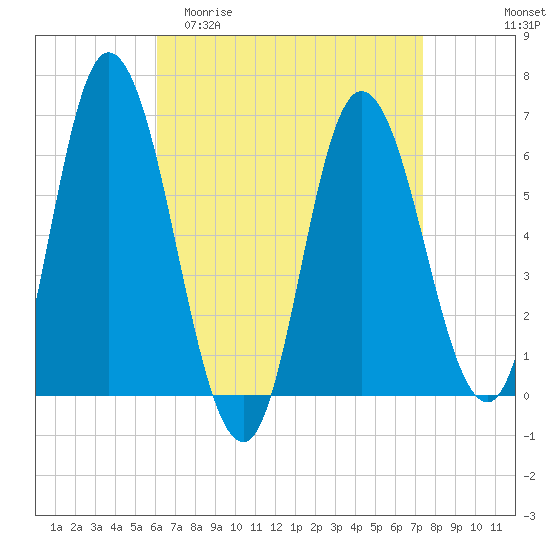 Squamscott River RR Bridge tide chart for Thursday, April 11, 2024