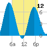 Squamscott River RR Bridge tide chart for Friday, April 12, 2024