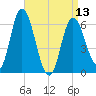 Squamscott River RR Bridge tide chart for Saturday, April 13, 2024