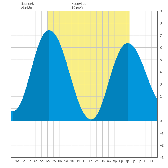 Squamscott River RR Bridge tide chart for Sunday, April 14, 2024
