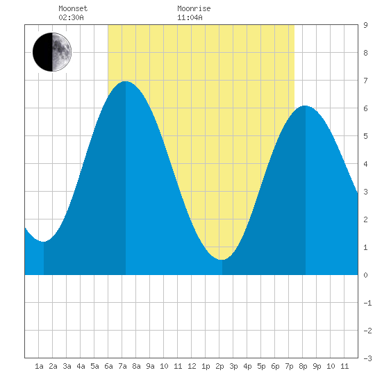 Squamscott River RR Bridge tide chart for Monday, April 15, 2024