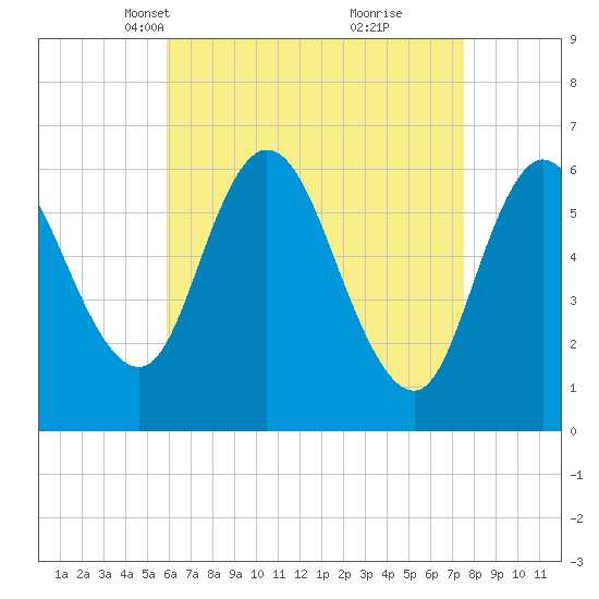 Squamscott River RR Bridge tide chart for Thursday, April 18, 2024