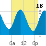 Squamscott River RR Bridge tide chart for Thursday, April 18, 2024