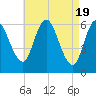 Squamscott River RR Bridge tide chart for Friday, April 19, 2024
