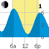 Squamscott River RR Bridge tide chart for Monday, April 1, 2024