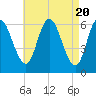 Squamscott River RR Bridge tide chart for Saturday, April 20, 2024