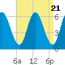Squamscott River RR Bridge tide chart for Sunday, April 21, 2024