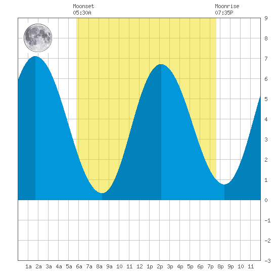 Squamscott River RR Bridge tide chart for Tuesday, April 23, 2024