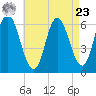 Squamscott River RR Bridge tide chart for Tuesday, April 23, 2024