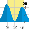 Squamscott River RR Bridge tide chart for Monday, April 29, 2024