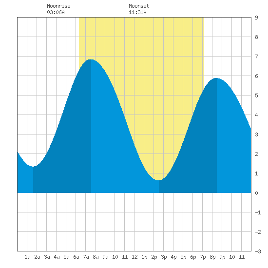 Squamscott River RR Bridge tide chart for Tuesday, April 2, 2024