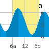 Squamscott River RR Bridge tide chart for Wednesday, April 3, 2024