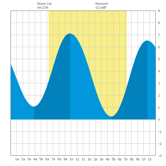 Squamscott River RR Bridge tide chart for Thursday, April 4, 2024