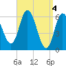 Squamscott River RR Bridge tide chart for Thursday, April 4, 2024