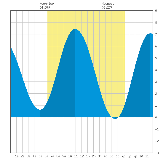Squamscott River RR Bridge tide chart for Friday, April 5, 2024