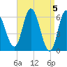 Squamscott River RR Bridge tide chart for Friday, April 5, 2024