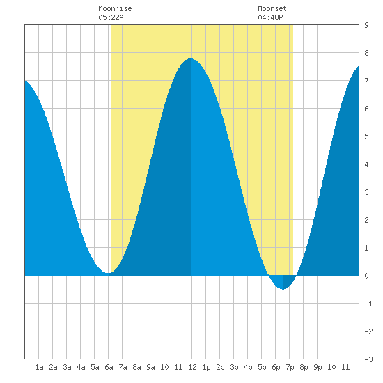 Squamscott River RR Bridge tide chart for Saturday, April 6, 2024