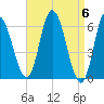 Squamscott River RR Bridge tide chart for Saturday, April 6, 2024