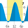 Squamscott River RR Bridge tide chart for Sunday, April 7, 2024
