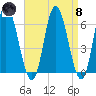 Squamscott River RR Bridge tide chart for Monday, April 8, 2024