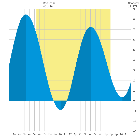 Squamscott River RR Bridge tide chart for Friday, May 10, 2024