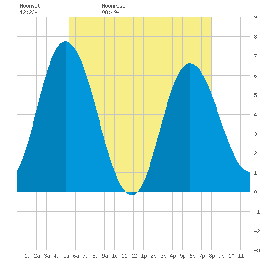 Squamscott River RR Bridge tide chart for Sunday, May 12, 2024