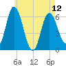Squamscott River RR Bridge tide chart for Sunday, May 12, 2024