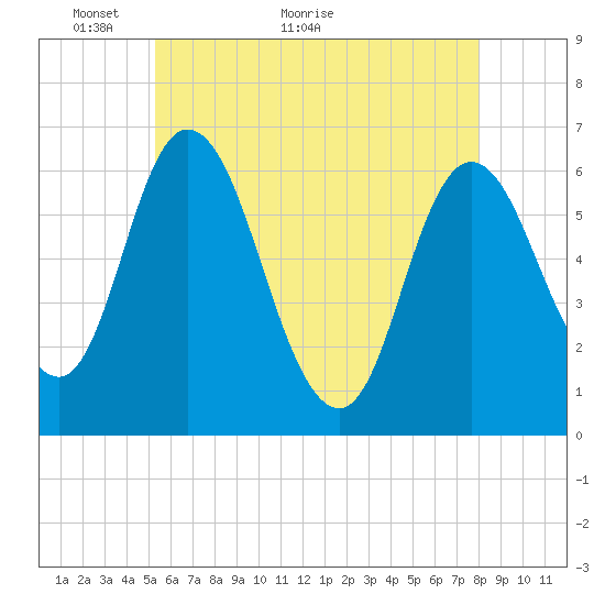 Squamscott River RR Bridge tide chart for Tuesday, May 14, 2024